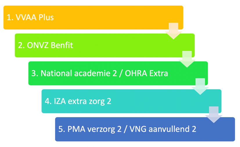 Zorgverzekeraars 2020