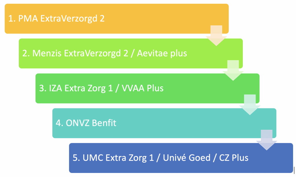 Top 5 zorgverzekeraars chiropractici 2021