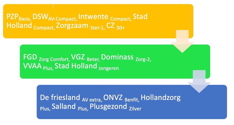 Zorgverzekering 2023